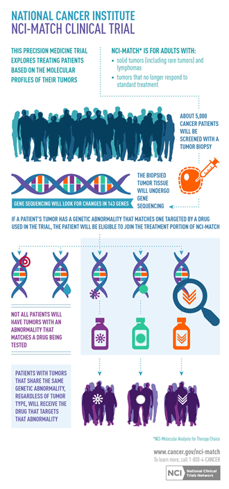 This infographic describes NCI-Molecular Analysis for Therapy Choice (NCI-MATCH), a clinical trial that analyzes patients' tumors to determine whether they contain genetic abnormalities for which a targeted drug exists and assigns treatment based on the abnormality. NCI-MATCH seeks to determine whether treating cancers according to their molecular abnormalities will show evidence of effectiveness